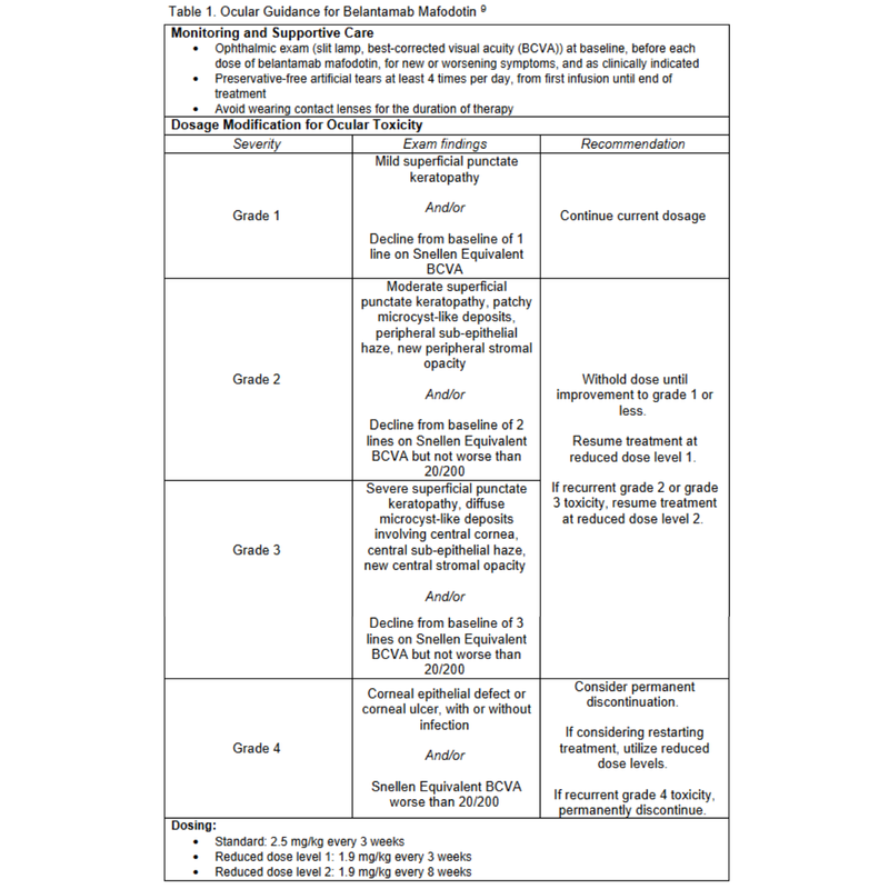 Belantamab Mafodotin graph 1