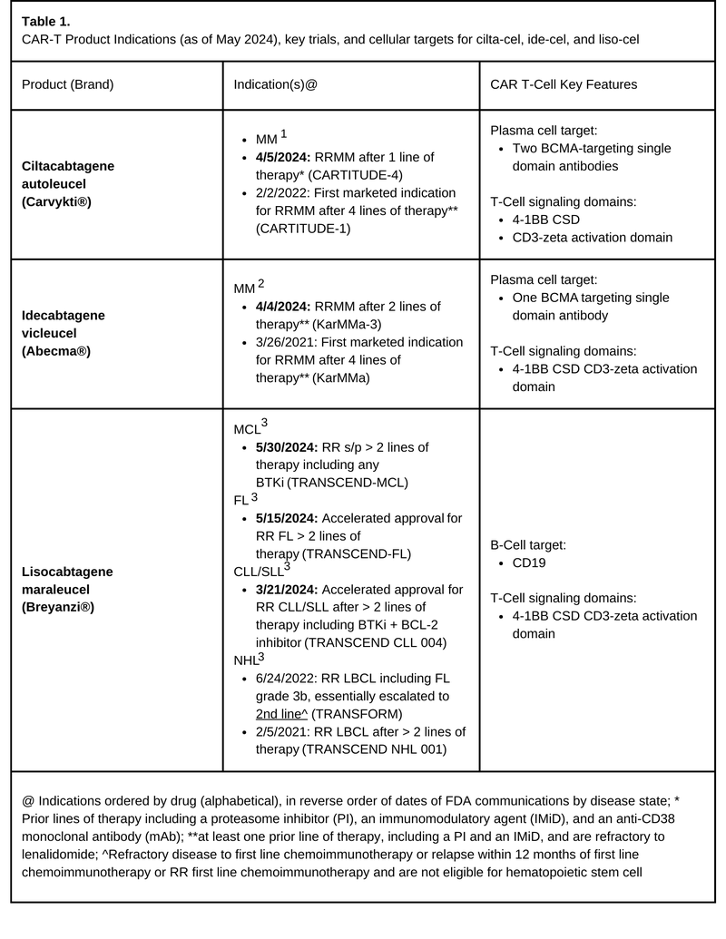 Late Breaking HOPA News_CAR T Product Indications