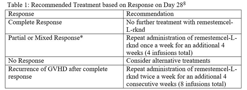 Remestemcel PAP graph