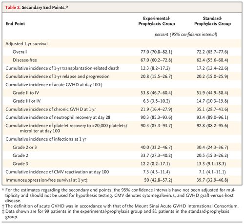 Table2Secondaryendpoints